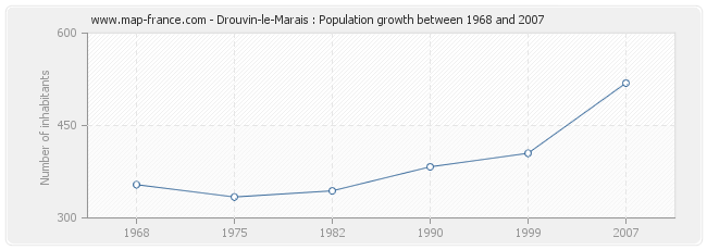 Population Drouvin-le-Marais