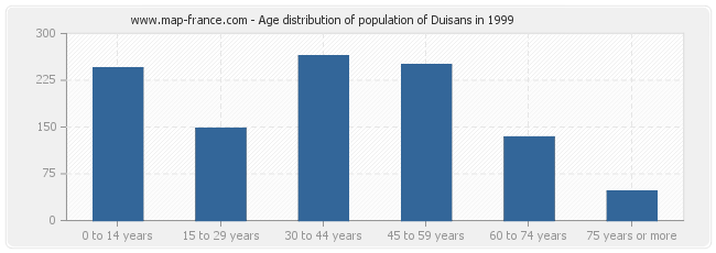 Age distribution of population of Duisans in 1999