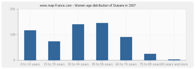 Women age distribution of Duisans in 2007