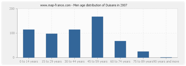 Men age distribution of Duisans in 2007