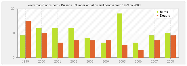 Duisans : Number of births and deaths from 1999 to 2008