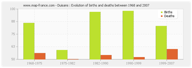 Duisans : Evolution of births and deaths between 1968 and 2007