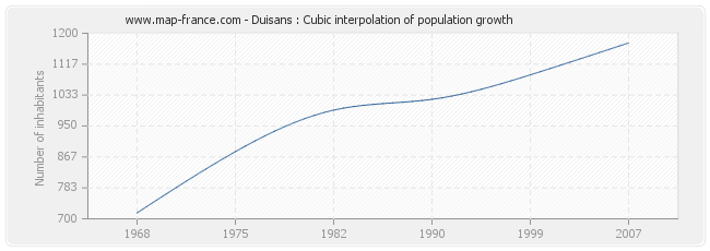 Duisans : Cubic interpolation of population growth
