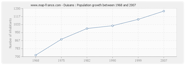 Population Duisans