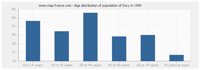 Age distribution of population of Dury in 1999