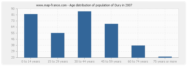 Age distribution of population of Dury in 2007