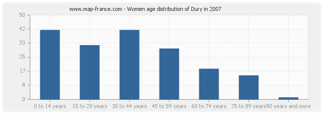 Women age distribution of Dury in 2007