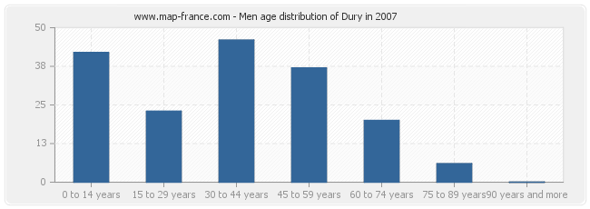 Men age distribution of Dury in 2007