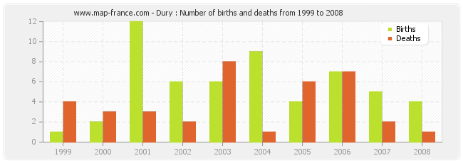 Dury : Number of births and deaths from 1999 to 2008