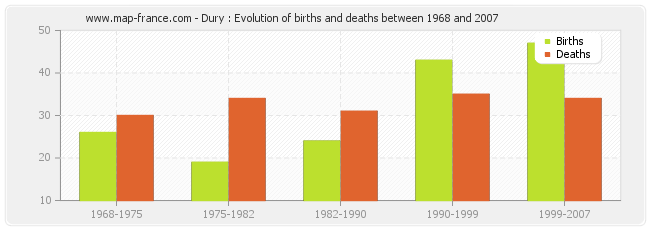 Dury : Evolution of births and deaths between 1968 and 2007