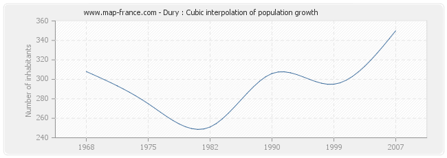 Dury : Cubic interpolation of population growth