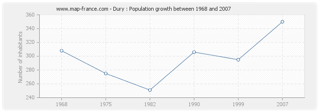 Population Dury