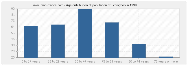 Age distribution of population of Echinghen in 1999