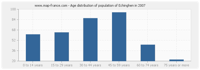 Age distribution of population of Echinghen in 2007