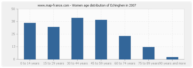 Women age distribution of Echinghen in 2007