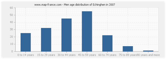 Men age distribution of Echinghen in 2007