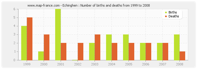Echinghen : Number of births and deaths from 1999 to 2008