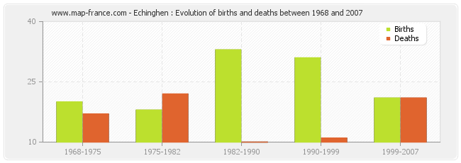 Echinghen : Evolution of births and deaths between 1968 and 2007