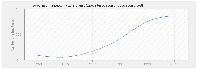 Echinghen : Cubic interpolation of population growth