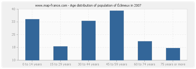 Age distribution of population of Éclimeux in 2007