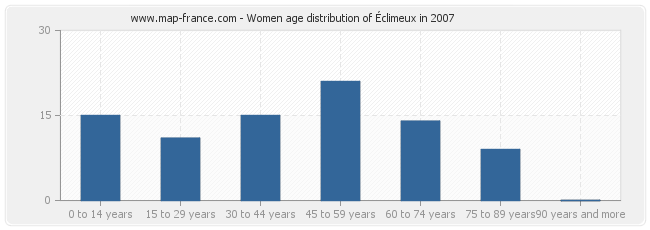 Women age distribution of Éclimeux in 2007