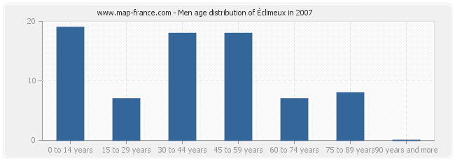 Men age distribution of Éclimeux in 2007