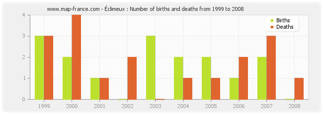 Éclimeux : Number of births and deaths from 1999 to 2008