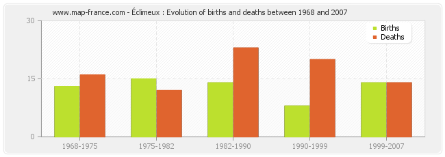 Éclimeux : Evolution of births and deaths between 1968 and 2007
