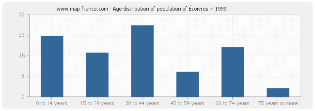 Age distribution of population of Écoivres in 1999