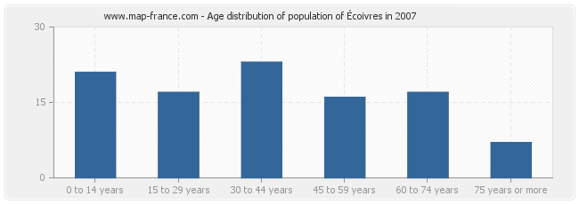 Age distribution of population of Écoivres in 2007