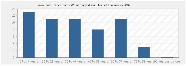 Women age distribution of Écoivres in 2007