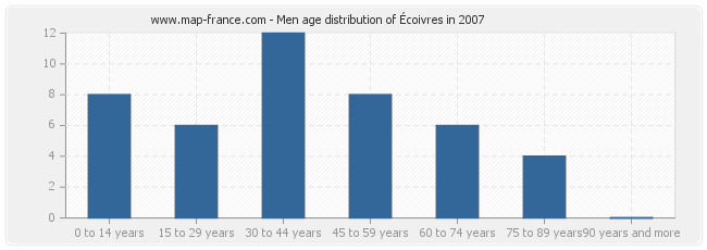Men age distribution of Écoivres in 2007