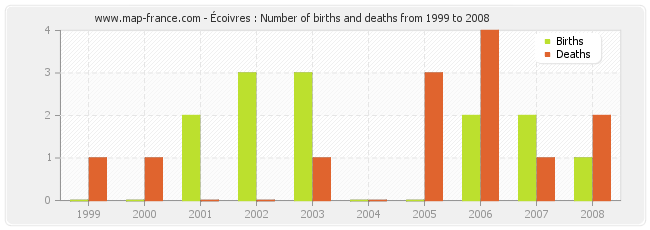 Écoivres : Number of births and deaths from 1999 to 2008