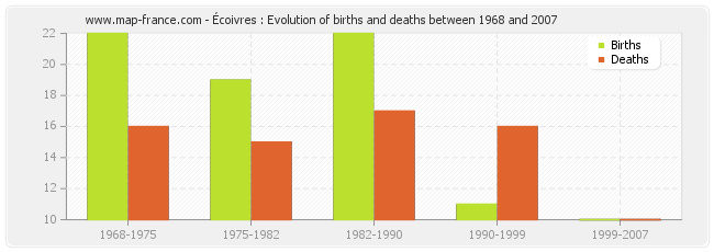 Écoivres : Evolution of births and deaths between 1968 and 2007