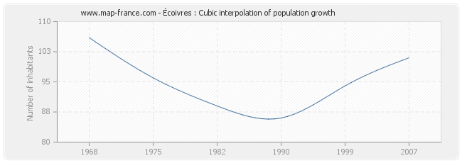 Écoivres : Cubic interpolation of population growth