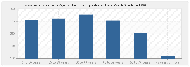 Age distribution of population of Écourt-Saint-Quentin in 1999