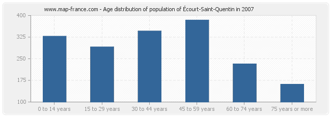 Age distribution of population of Écourt-Saint-Quentin in 2007