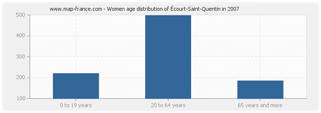 Women age distribution of Écourt-Saint-Quentin in 2007