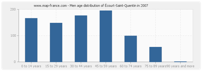 Men age distribution of Écourt-Saint-Quentin in 2007