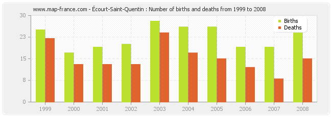 Écourt-Saint-Quentin : Number of births and deaths from 1999 to 2008