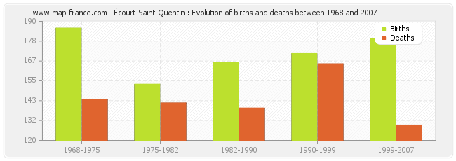 Écourt-Saint-Quentin : Evolution of births and deaths between 1968 and 2007