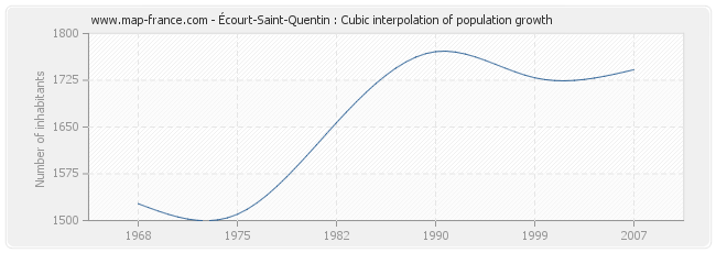 Écourt-Saint-Quentin : Cubic interpolation of population growth