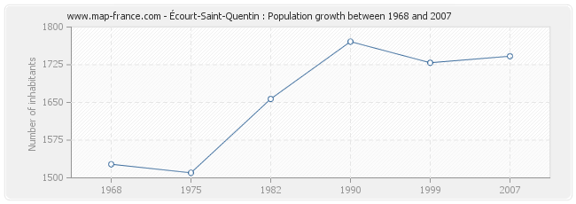 Population Écourt-Saint-Quentin