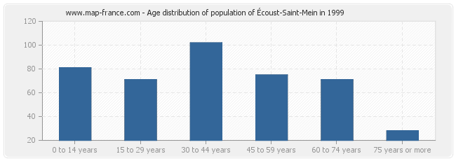 Age distribution of population of Écoust-Saint-Mein in 1999
