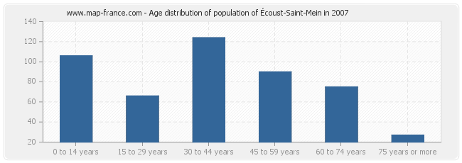 Age distribution of population of Écoust-Saint-Mein in 2007