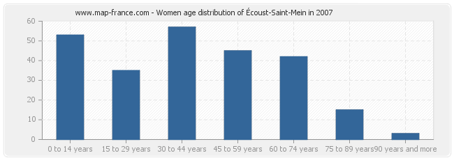 Women age distribution of Écoust-Saint-Mein in 2007