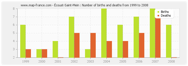 Écoust-Saint-Mein : Number of births and deaths from 1999 to 2008