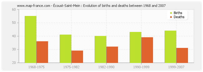 Écoust-Saint-Mein : Evolution of births and deaths between 1968 and 2007