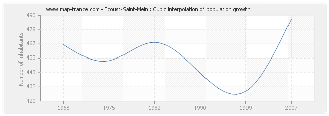 Écoust-Saint-Mein : Cubic interpolation of population growth