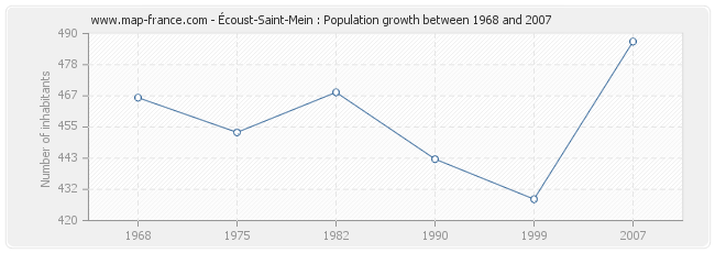 Population Écoust-Saint-Mein